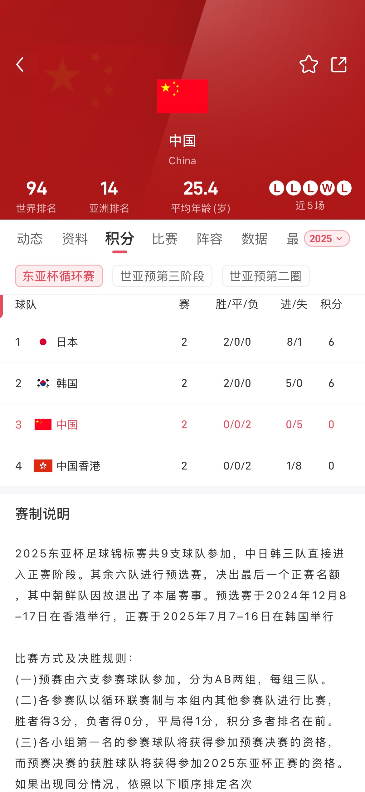 东亚杯积分榜:国足末轮只需战平中国香港就可避免垫底,日本与韩国争冠