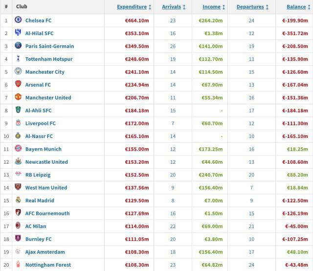 华体会hth体育-【夏窗观察】四大联赛专供英超，沙特扫货制造通胀？