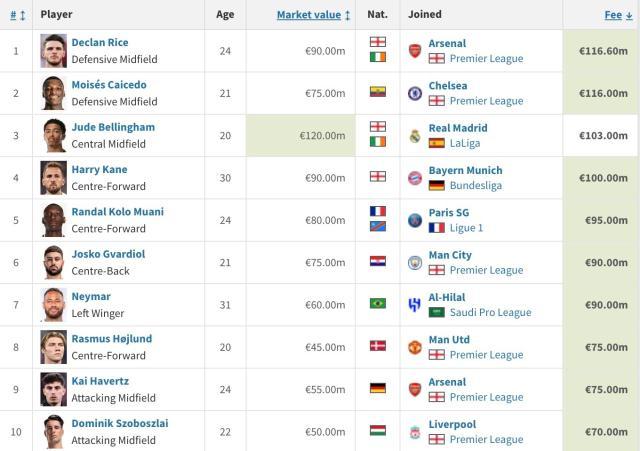 华体会hth体育-【夏窗观察】四大联赛专供英超，沙特扫货制造通胀？