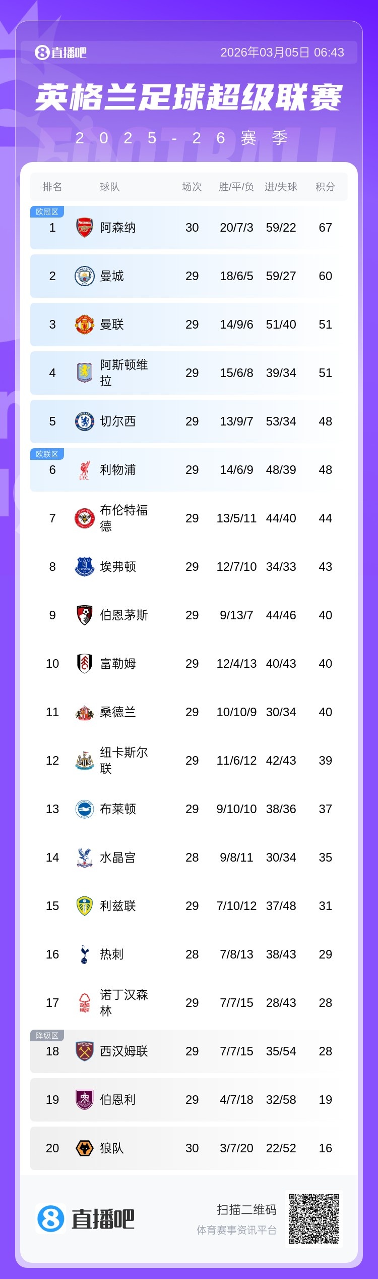 hth-冲刺!枪城赛程:5主3客vs4主5客+第33轮交锋,曼城需打蓝军维拉
